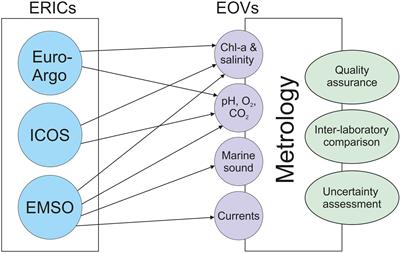 Proposed synergies between oceanography and metrology